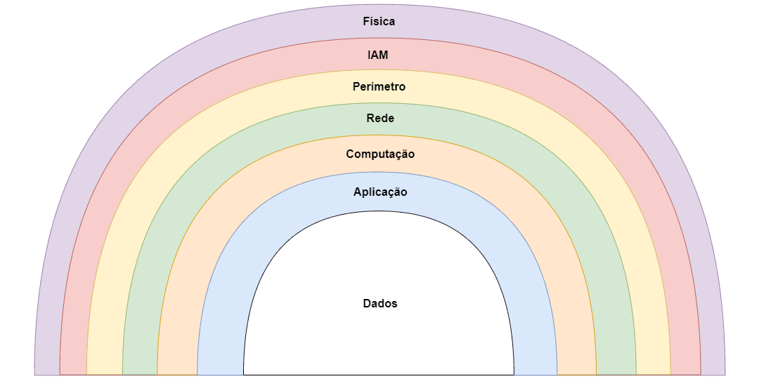 Defesa em profundidade com Microsoft Azure