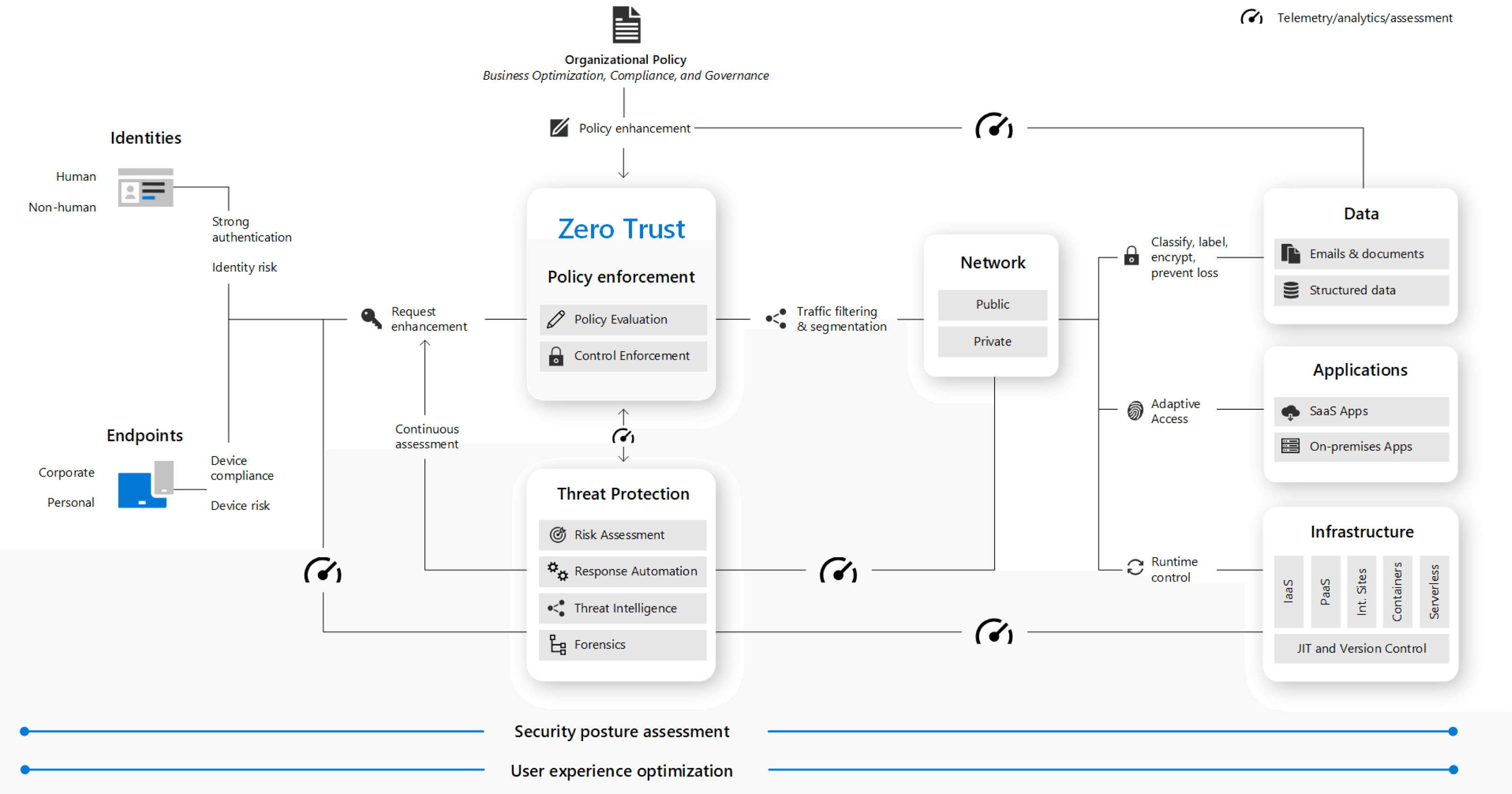 Implementando arquitetura Zero Trust no Azure
